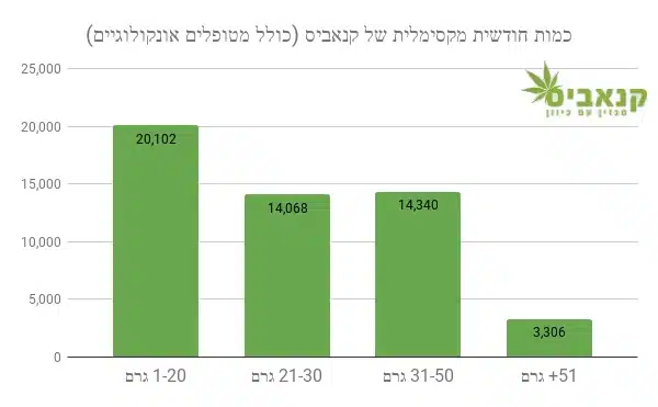 כמות קנאביס מקסימלית לחודש עבור מטופלי קנאביס רפואי בישראל
